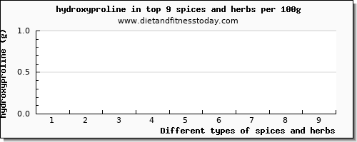 spices and herbs hydroxyproline per 100g